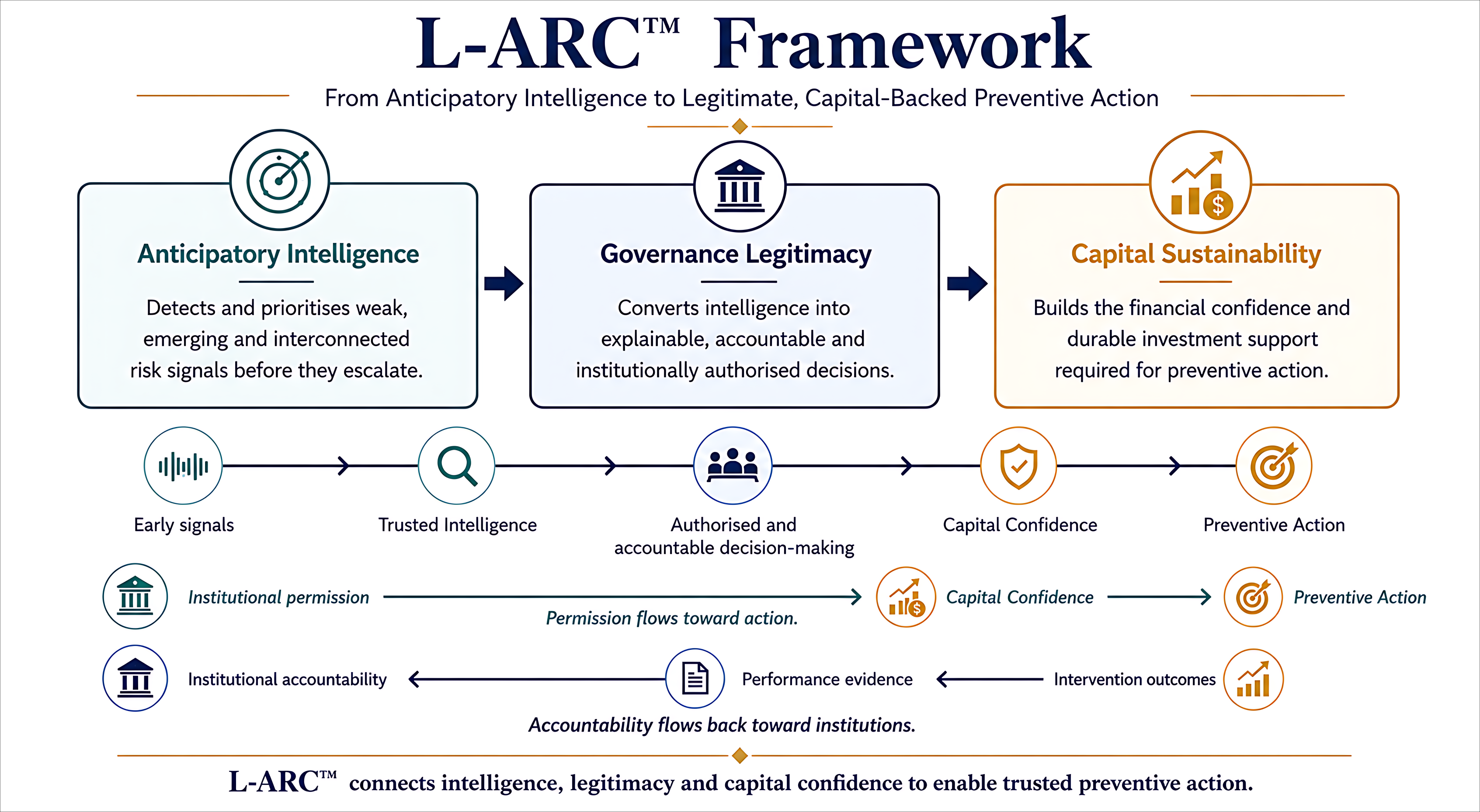 L-ARC Framework detailed process flowchart mapping
