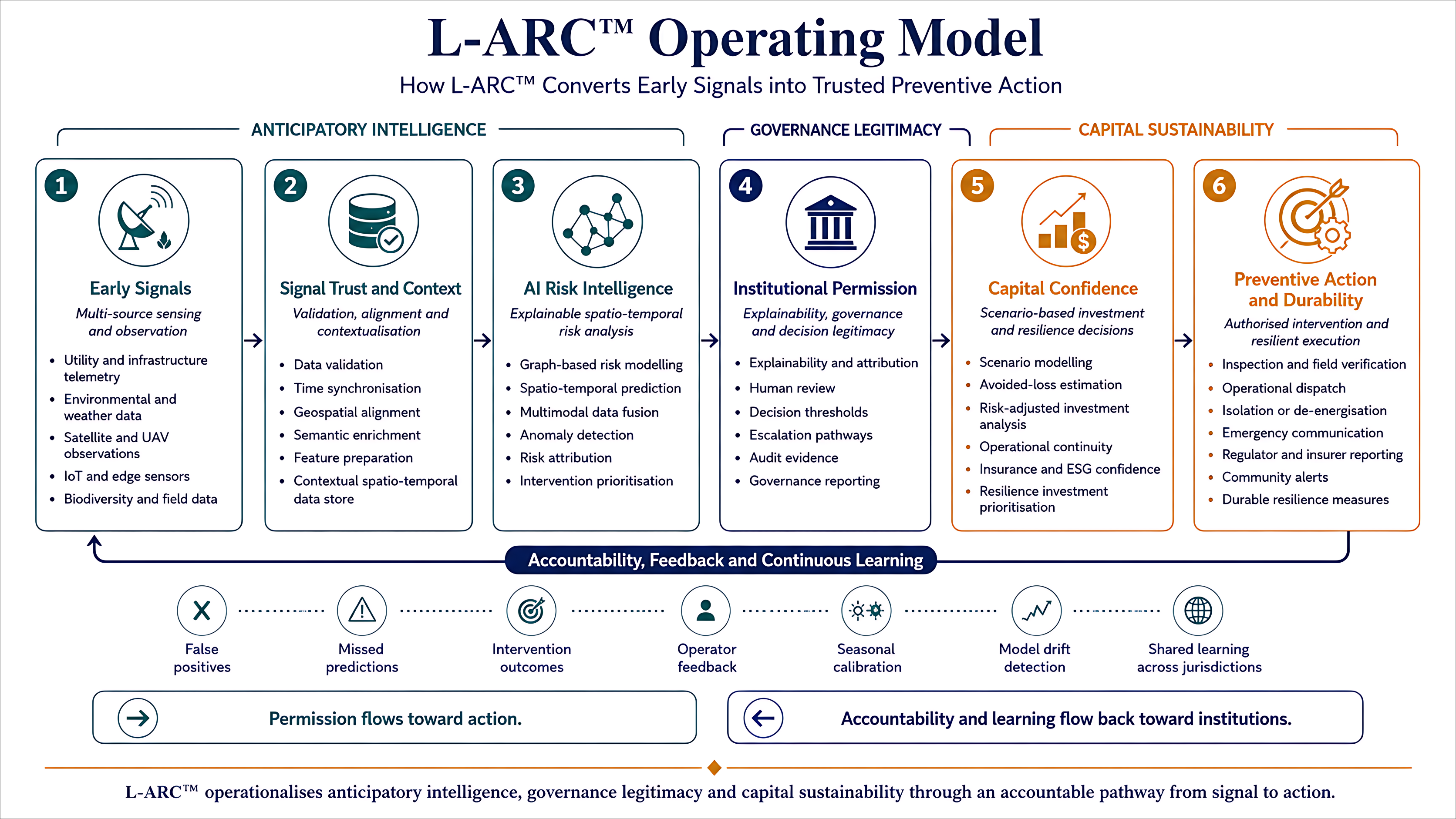 L-ARC Operating Model Detailed Matrix Diagram Fullscreen View