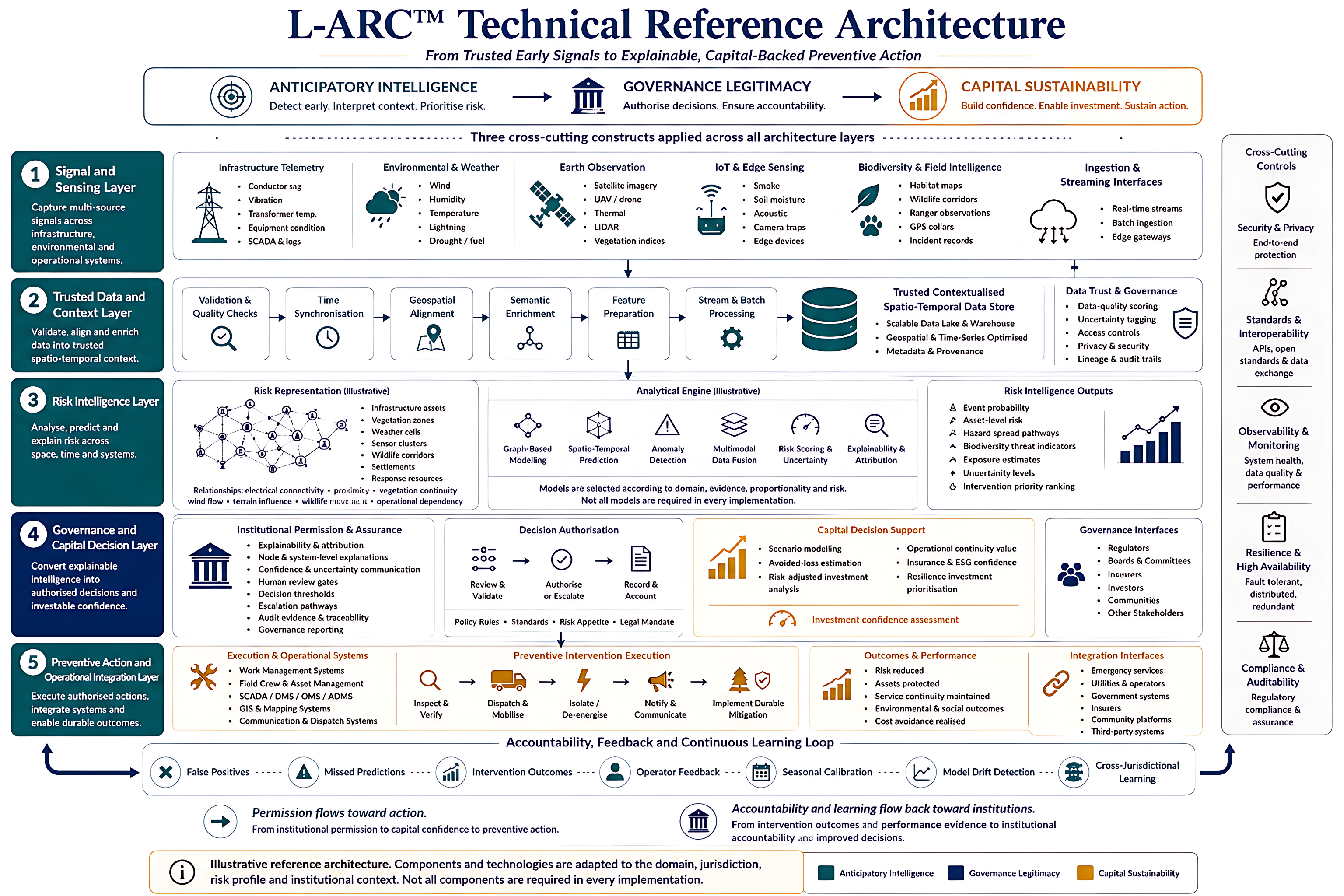 L-ARC Framework detailed process flowchart mapping